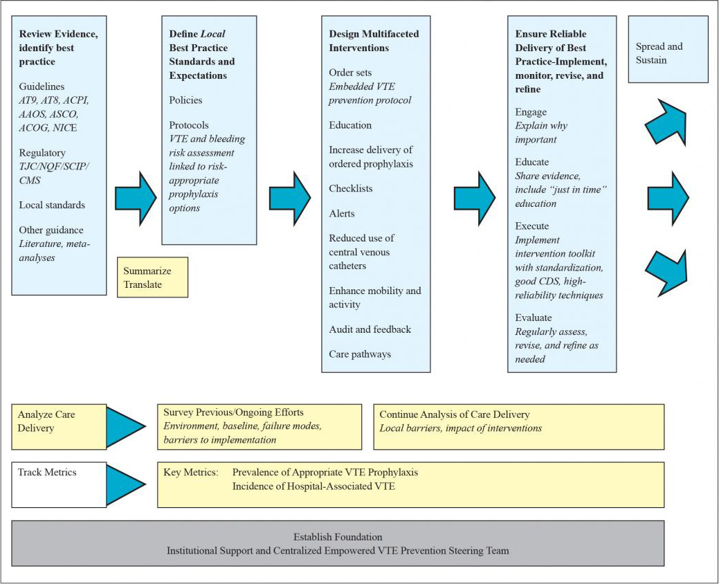 Figure 1.1 depicts a framework for formulating a protocol and deploying multiple interventions designed to reinforce the guidance from the venous thromboembolism (VTE) prevention protocol.