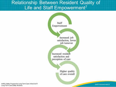 Relationship Between Resident Quality of Life and Staff Empowerment