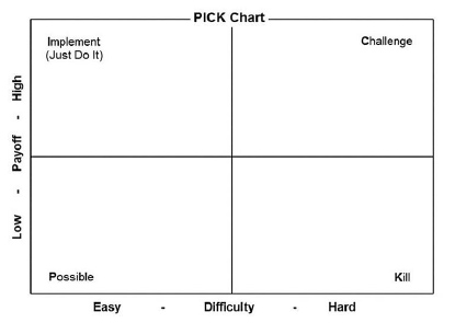 A PICK chart is a Lean Six Sigma tool used to categorize and prioritize improvement ideas. It has four quadrants, described below.