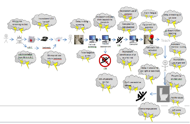 Illustration shows where breakdowns, workarounds, duplication, or variation occurred at each step in the process and indicated those using 'storm clouds'.