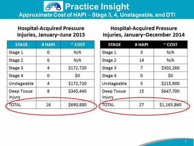 Practice Insight. Approximate Cost of HAPI ⎯ Stage 3, 4, Unstageable, and DTI