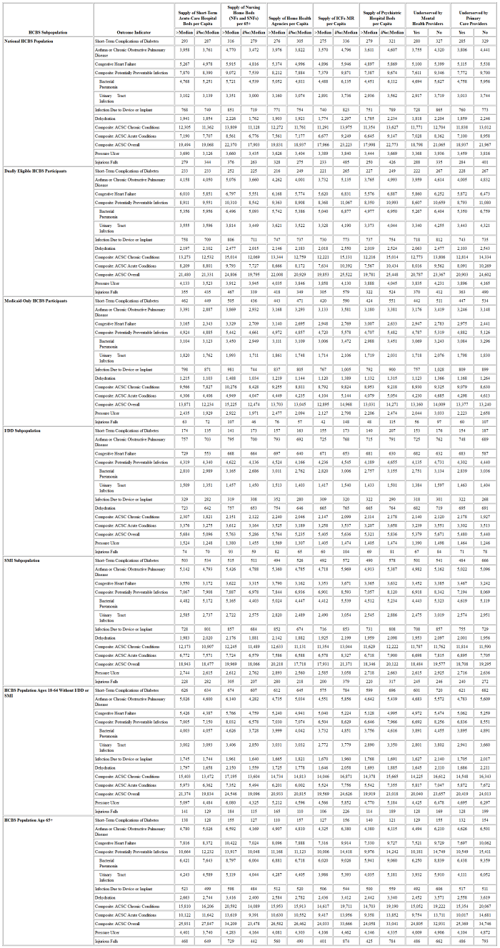 Table 14A: Outcome Indicators by County Supply of Health Care Providers