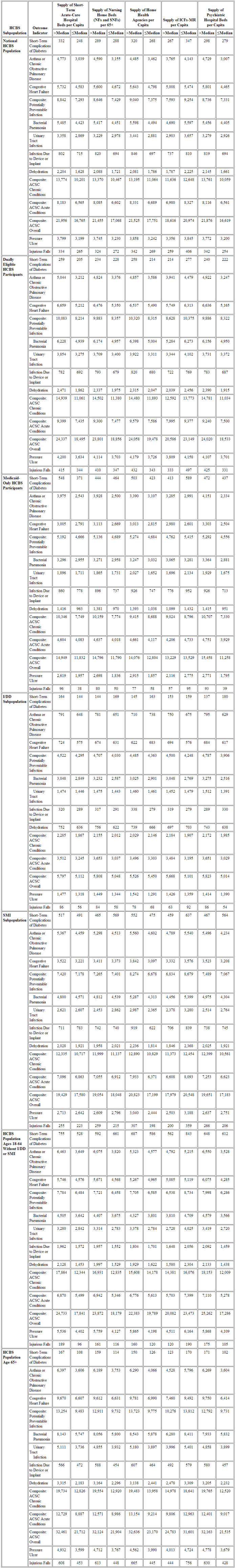 Table 14B: Outcome Indicators by State Supply of Health Care Providers