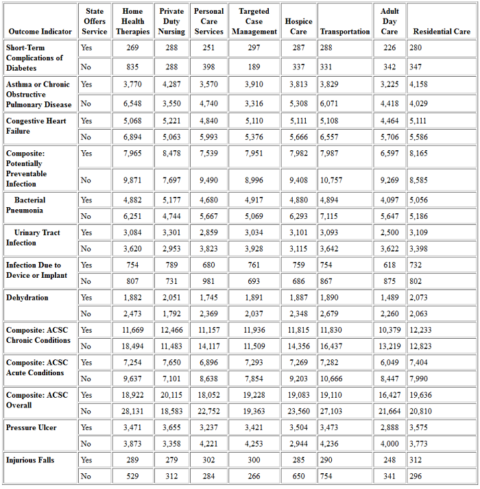 Table 9: Outcome Indicators by Selected Home and Community-Based Services Medicaid State Plan Services Offered, 2005