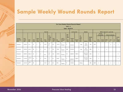 Table shows sample On-Time Weekly Wound Rounds Report for Unit: A, Date: 02/10/14.
