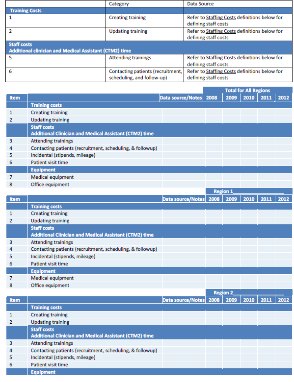 This table is a structured cost tool developed to collect cost information for comprehensive wellness visits. The table details cost line items for training (creating and updating), staff (attending trainings, contracting patients, incidental costs, and patient visit time), and equipment (medical and office).  Users can enter information on all regions together or separately.