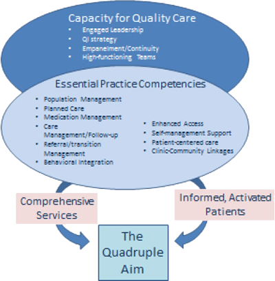 This figure is a flowchart that depicts four interdependent, major elements of the quadruple aim. The flowchart begins with ‘capacity for quality care’ (engaged leadership, QI strategy, empanelment/continuity, and high-functioning teams), followed by ‘essential practice competencies’ (population management, planned care, medication management, care management/followup, referral/transition management, behavioral integration, enhanced access, self-management support, patient-centered care, and clinic-community linkages). The essential competencies feed into the ability for primary care practices to provide comprehensive services and support informed, activated patients. Together, these four components enable a practice to achieve the quadruple aim.