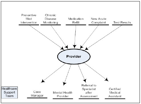 This figure is a flowchart that depicts Southcentral Foundation’s previous and redesigned (current) health care support team model. In the “before” flowchart, arrows indicating various patient care activities (preventive med intervention, chronic disease monitoring, medication refill, new acute complaint, and test results) point to a single “Provider,” showing they would be filtered through the provider before being delegated to an appropriate point of resolution by a team member (case manager, mental health provider, referral to specialist after assessment, and certified medical assistant)