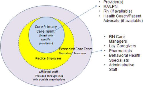 This figure is a set of three concentric circles which depict the relationship between the core and extended care team. The outermost circle reflects affiliated staff who engage with the practice through links with outside organizations. The second circle reflects the extended care team, which includes centralized resources in addition to select practice employees (Registered Nurse care managers, lay caregivers, pharmacists, behavioral health specialists, and administrative staff). At the very center of the figure lay the core primary care team, staff who are linked with specific providers (providers themselves, Medical Assistants/Licensed Practical Nurses, Registered Nurses if available, and health coaches/patient advocates if available).