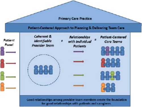 This figure depicts the workflow involved in developing patient-centered team-based care. The workflow is illustrated within the physical structure of a house meant to represent a primary care practice. To the left of the house is the patient panel. If provider care teams have good interpersonal relationships, then they are able to build strong relationships with individual patients they see from their panel. The figure assumes that if the patients have a strong relationship with their providers, they should be able to identify the members of their provider team. When all of the aforementioned elements are present, a practice can be considered to have patient-centered care teams.