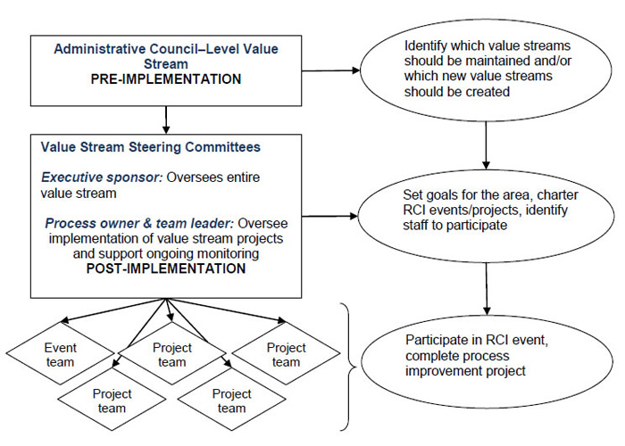 A flowchart illustrating the selection process. At the first level, pre-implementation, the Administrative Council–Level Value Stream identifies which value streams should be maintained and/or which new value streams should be created. At the second level, post-implementation, Value Stream Steering Committees sets goals for the area, charters RCI events/projects, and identifies staff to participate. The executive sponsor oversees entire value stream. The process owner and team leader oversees implementation of value stream projects and support ongoing monitoring post-implementation. At the third level projects and event teams, guided by the Value Stream Steering Committees, participate in RCI event and complete process improvement projects.