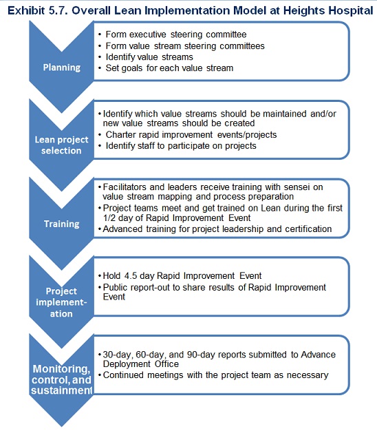 A flow chart showing the five stages of implementation. 1) Planning: form executive steering committee,  form value stream steering committees, identify value streams, and set goals for each value stream; 2) Lean project selection: identify which value streams should be maintained and/or new value streams should be created, charter rapid improvement events/projects, and identify staff to participate on projects; 3) Training: facilitators and leaders receive training with sensei on value stream mapping and process preparation, project teams meet and get trained on lean during the first 1/2 day of rapid improvement event, and advanced training for project leadership and certification; 4) Project implementation: hold 4.5 day rapid improvement event and public report-out to share results of rapid improvement event; and 5) Monitoring, control, and sustainment: 30-day, 60-day, and 90-day reports submitted to Breakthrough Deployment Office and continued meetings with the project team as necessary.