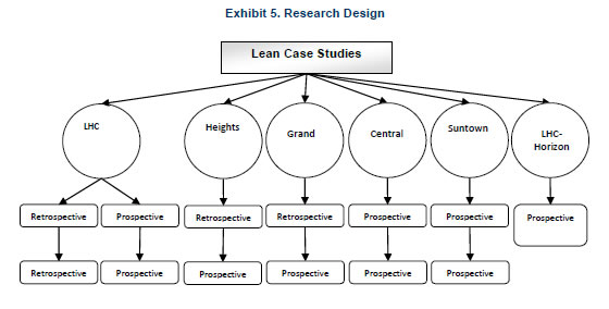 Exhibit 5. Research Design. There are six Lean case study organizations and 13 projects. Lakeview Healthcare (2 retrospective and 2 prospective); Heights Hospital (retrospective and prospective); Grand Hospital (retrospective and prospective); Central Hospital (2 prospective); Suntown Hospital (2 prospective); Lakeview Healthcare Horizon Hospital (prospective)