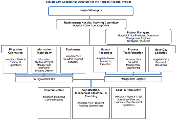 Exhibit 6.10. Leadership Structure for the Horizon Hospital Project. A flowchart shows the management structure. Project managers (Hospital 4 vice president, operations management engineer and Six Sigma Black Belt) work through the Replacement Hospital Steering Committee (Hospital 4 chief operating officer). There are nine management areas. Areas staffed by a Six Sigma Black Belt are: physician orientation (Hospital 4 medical director of operations), information technology (information systems project manager and information systems director), and equipment (Hospital 4 vice president, support services). Areas staffed by a management engineer are: human resources (Hospital 4 human resources executive), process transformation (assistant vice president, management engineering), and move day logistics (Hospital 4 vice president, operations). A Six Sigma Black Belt and a management engineer staff these areas: communication (manager, marketing communications); construction, mechanical, electrical, and plumbing (assistant vice president, facilities development), and legal and regulatory (Hospital 4 medical chief operating officer and Hospital 4 vice president, operations).