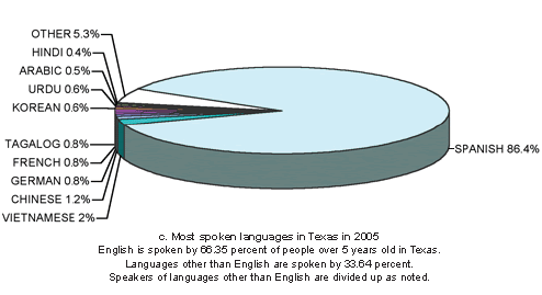 Figure 4.3c Most spoken languages in Texas in 2005. English is spoken by 66.35 percent of people over 5 years old in Texas. Languages other than English are spoken by 33.64 percent. Speakers of languages other than English are divided up as noted: Among languages other than English, Spanish is the most common at 86.4 percent of people speaking languages other than English.