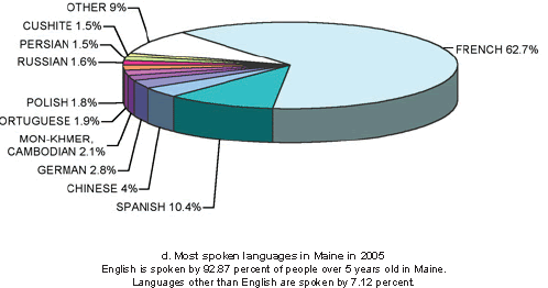 Figure 4.3d Most spoken languages in Maine in 2005 English is spoken by 92.87 percent of people over 5 years old in Maine. Languages other than English are spoken by 7.12 percent. Speakers of languages other than English are divided up as noted: Among languages other than English, French is the most common at 62.7 percent of people speaking languages other than English.