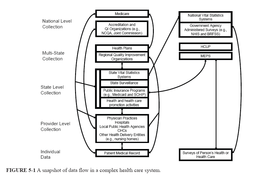 Figure 5-1: A snapshot of data flow in a complex health care system