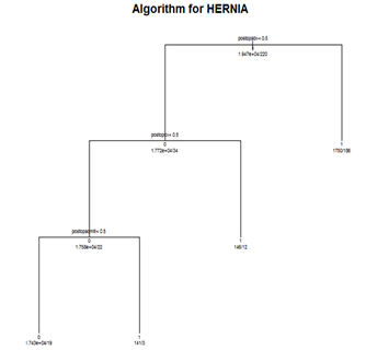 Figure 11. Algorithm for Herniorrhaphy (includes sSSI). Graphic illustrating classification tree branching for the herniorrhaphy algorithm including sSSI, as described in the final report narrative.