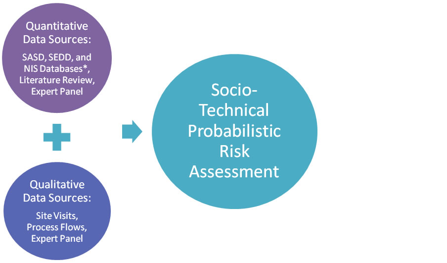 A chart showing the relationship between 3 elements: [1] Quantitative Data Sources: plus [2] Qualitative Data Sources leads to [3] Socio-Technical Probabilistic Risk Assessment.