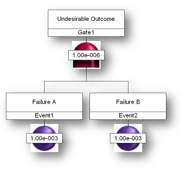 A flow chart showing Failure A (event 1, 1.00e-003) and Failure B (event 2, 1.00e-003) flowing up through 1.00e-006 to Gate 1 and Undesirable Outcome.