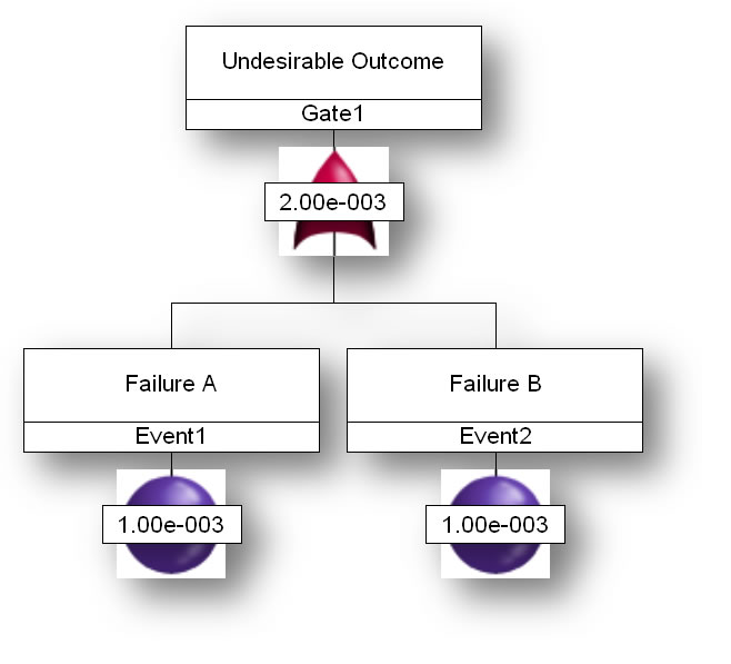 A flow chart showing Failure A (event 1, 1.00e-003) and Failure B (event 2, 1.00e-003) flowing up through 2.00e-003 to Gate 1 and Undesirable Outcome.