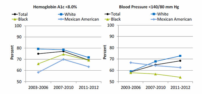 Graphs shows adults age 40 and over with diagnosed diabetes with hemoglobin A1c and blood pressure under control. Go to tables below for details.