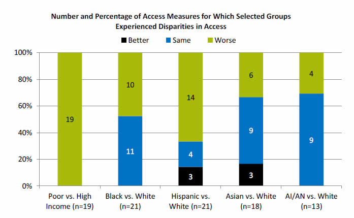 Chart shows Number and Percentage of Access Measures for Which Selected Groups Experienced Disparities in Access. Poor vs. High Income (n=19): Worse - 19. Black vs. White (n=21): Same - 11; Worse - 10. Hispanic vs. White (n=21): Better - 3; Same - 4; Worse - 14. Asian vs. White (n=18)): Better - 3; Same - 9; Worse - 6. AI/AN vs. White (n=13): Same - 9; Worse - 4.