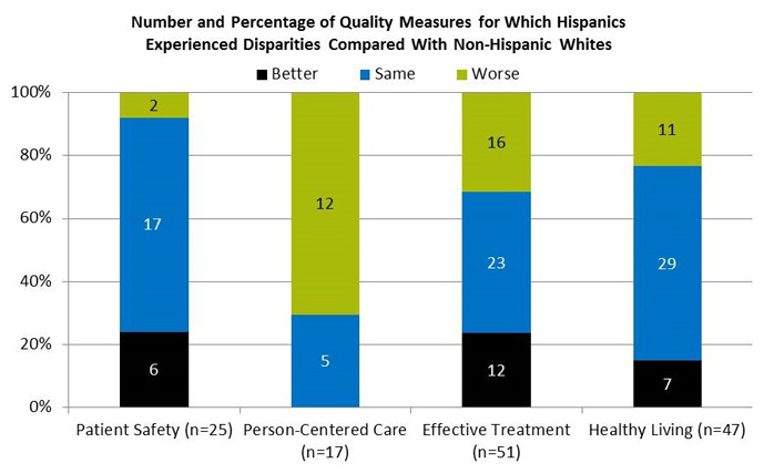 Chart shows Number and Percentage of Quality Measures for Which Hispanics Experienced Disparities Compared With Non-Hispanic Whites. Patient Safety (n=25): Better - 6; Same - 17; Worse - 2. Person-Centered Care (n=17): Same - 5; Worse - 12. Effective Treatment (n=51): Better - 12; Same - 23; Worse - 16. Healthy Living (n=47): Better - 7; Same - 29; Worse - 11.