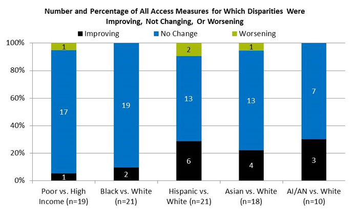 Chart shows Number and Percentage of All Access Measures for Which Disparities Were Improving, Not Changing, Or Worsening. Poor vs. High Income (n=19): Improving - 1; Not Changing - 17; Worsening - 1. Black vs. White (n=21): Improving - 2; Not Changing - 19. Hispanic vs. White (n=21): Improving - 6; Not Changing - 13; Worsening - 2. Asian vs. White (n=18): Improving - 4; Not Changing - 13; Worsening - 1. AI/AN vs. White (n=10): Improving - 3; Not Changing - 7.