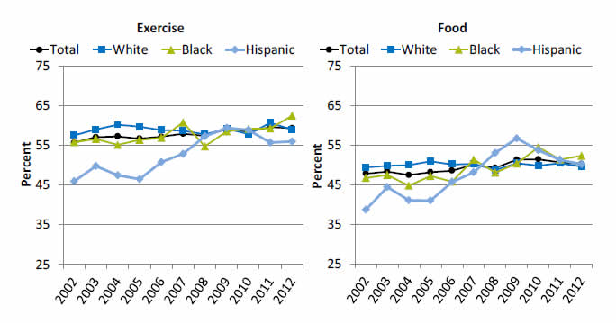 Graphs show adults with obesity who ever received advice from a health provider to exercise more and who received advice to 

eat fewer high-fat or high-cholesterol foods. Go to table below for details.