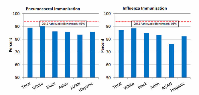 Bar chart shows hospital patients who received pneumococcal immunization and influenza immunization. Pneumococcal 

Immunization: Total - 89%; White - 90.0%; Black - 86.1%; Asian - 85.7%; AI/AN - 83.5%; Hispanic - 85.8%. Influenza Immunization: Total - 

87.2%; White - 88.6%; Black - 84.9%; Asian - 83.3%; AI/AN - 76.3%; Hispanic - 82.2%. 2012 Achievable Benchmark: 93%.