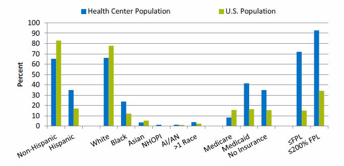 Chart shows characteristics of HRSA-supported health center population versus U.S. population. Go to table below for details.