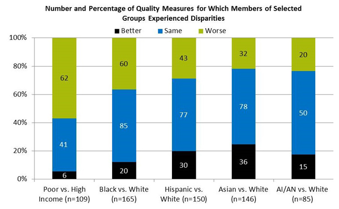 Chart shows Number and Percentage of Quality Measures for Which Members of Selected Groups Experienced Disparities. Poor vs. High Income (n=109): Better - 6; Same - 41; Worse - 62. Black vs. White (n=165): Better - 20; Same - 85; Worse - 60. Hispanic vs. White (n=150): Better - 30; Same - 77; Worse - 43. Asian vs. White (n=146): Better - 36; Same - 78; Worse - 32. AI/AN vs. White (n=85): Better - 15; Same - 50; Worse - 20.
