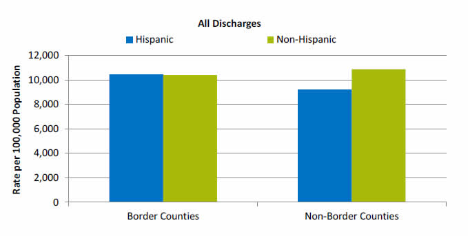 Bar chart shows rates per 100,000 population for All Discharges. Border Counties: Hispanic - 10,459; Non-Hispanic - 10,381. Non-Border Counties: Hispanic - 9,209; Non-Hispanic - 10,863.