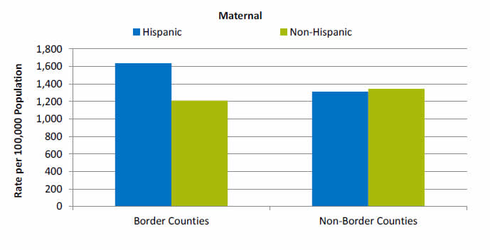 Bar chart shows rates per 100,000 population for Maternal Inpatient Hospital Stays. Border Counties: Hispanic - 1,637; Non-Hispanic - 1,211. Non-Border Counties: Hispanic - 1,311; Non-Hispanic - 1,343.