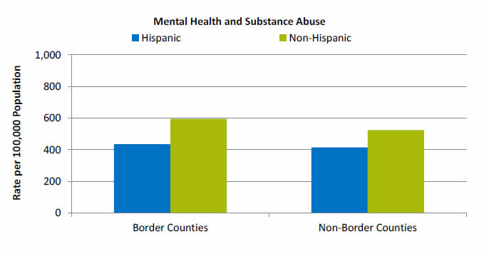 Bar chart shows rates per 100,000 population for Mental Health and Substance Abuse. Border Counties: Hispanic - 435; Non-Hispanic - 595. Non-Border Counties: Hispanic - 414; Non-Hispanic - 524.