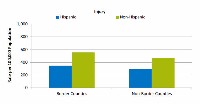 Bar chart shows rates per 100,000 population for Injury. Border Counties: Hispanic - 348; Non-Hispanic - 566. Non-Border Counties: Hispanic - 293; Non-Hispanic - 471.