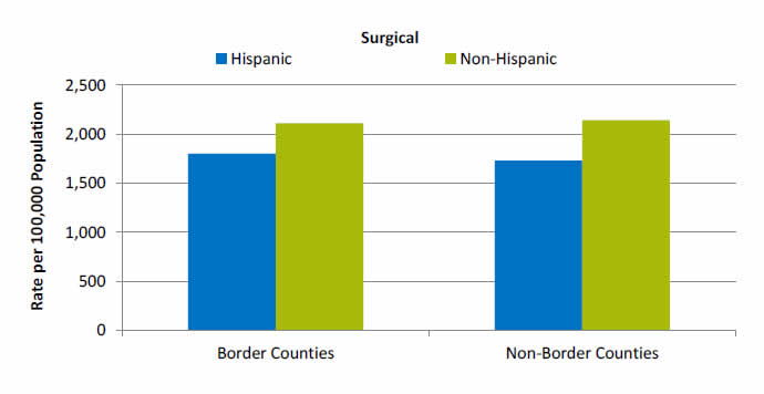Bar chart shows rates per 100,000 population for Surgical Inpatient Hospital Stays. Border Counties: Hispanic - 1,801; Non-Hispanic - 2,109. Non-Border Counties: Hispanic - 1,730; Non-Hispanic - 2,144.