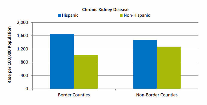 Bar chart shows rates per 100,000 population for Chronic Kidney Disease. Border Counties: Hispanic - 1,658; Non-Hispanic - 1,015. Non-Border Counties: Hispanic - 1,475; Non-Hispanic - 1,268.