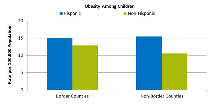 Bar chart shows rates per 100,000 population for Obesity Among Children. Border Counties: Hispanic - 15.1; Non-Hispanic - 12.9. Non-Border Counties: Hispanic - 15.5; Non-Hispanic - 10.6.