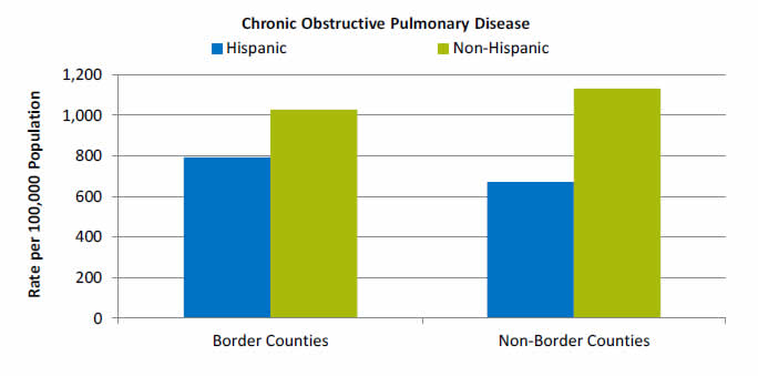 Bar chart shows rates per 100,000 population for Chronic Obstructive Pulmonary Disease. Border Counties: Hispanic - 793; Non-Hispanic - 1,027. Non-Border Counties: Hispanic - 672; Non-Hispanic - 1,132.