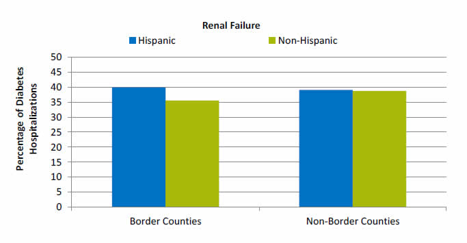 Bar chart shows percentage of hospitalizations for diabetes with renal failure. Border Counties: Hispanic - 39.9; Non-Hispanic - 35.5. Non-Border Counties: Hispanic - 39.0; Non-Hispanic - 38.7.
