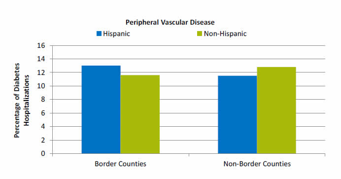 Bar chart shows percentage of hospitalizations for diabetes with peripheral vascular disease. Border Counties: Hispanic - 13.0; Non-Hispanic - 11.6. Non-Border Counties: Hispanic - 11.5; Non-Hispanic - 12.8.