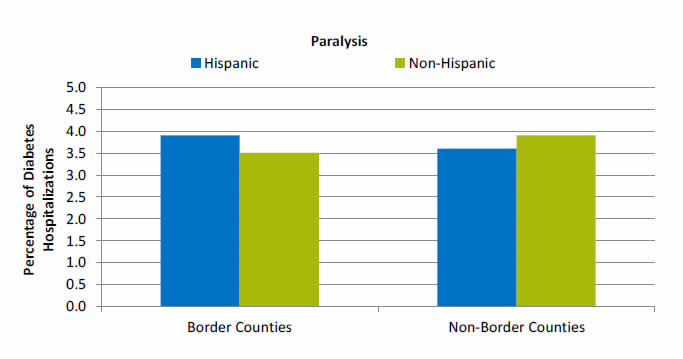 Bar chart shows percentage of hospitalizations for diabetes with paralysis. Border Counties: Hispanic - 3.9; Non-Hispanic - 3.5. Non-Border Counties: Hispanic - 3.6; Non-Hispanic - 3.9.