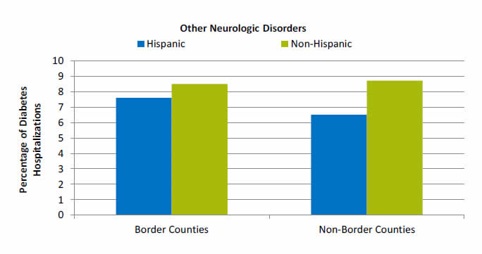 Bar chart shows percentage of hospitalizations for diabetes with other neurologic disorders. Border Counties: Hispanic - 7.6; Non-Hispanic - 8.5. Non-Border Counties: Hispanic - 6.5; Non-Hispanic - 8.7.
