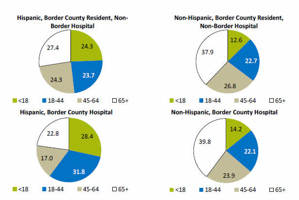 Pie charts show percentage of Inpatient Stays, by Age Group. Hispanic, Border County Resident, Non-Border Hospital: Less than 18 - 24.3; 18-44 - 23.7; 45-64 - 24.3; 65 plus - 27.4. Hispanic, Border County Hospital: Less than 18 - 28.4; 18-44 - 31.8; 45-64 - 17.0; 65 plus - 22.8. Non-Hispanic, Border County Resident, Non-Border Hospital: Less than 18 - 12.6; 18-44 - 22.7; 45-64 - 26.8; 65 plus - 37.9. Non-Hispanic, Border County Hospital: Less than 18 - 14.2; 18-44 - 22.1; 45-64 - 23.9; 65 plus - 39.8.