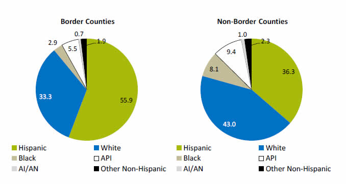 Pie charts show Percentage of the Population, by Race/Ethnicity. Border Counties: Hispanic - 55.9, White - 33.3, Black - 2.9, API - 5.5, AI/AN - 0.7. Other Non-Hispanic - 1.9. Non-Border Counties: Hispanic - 36.3, White - 43.0, Black - 8.1, API - 9.4, AI/AN - 1.0, Other Non-Hispanic - 2.3.
