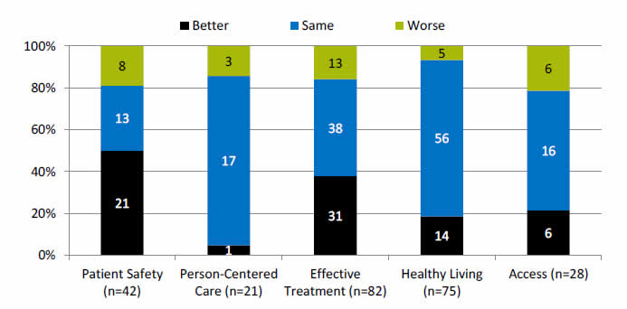 Graph shows disparities in quality of care measures between males and females by NQS priorities. Patient Safety (n=42): Worse - 8; Same - 13; Better - 21. Person-Centered Care (n=21): Worse - 3; Same - 17; Better - 1. Effective Treatment (n=82): Worse - 13; Same - 38; Better - 31. Healthy Living (n=75): Worse - 5; Same - 56; Better - 14. Access (n=28): Worse - 6; Same - 16; Better - 6.