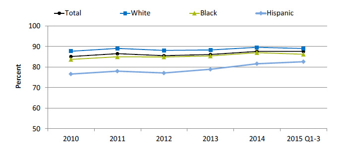 Line graph shows percentage of people of all ages with a usual place to go for medical care, by race/ethnicity. Text description is below the image.