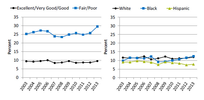 Line graphs show people who were unable to get or delayed in getting needed medical care, dental care, or prescription medicines in the last 12 months, by perceived health status and ethnicity. Text description is below the image.